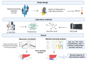 Predictive Model for Vitamin C Levels in Hyperinsulinemic Individuals Based on Age, Sex, Waist Circumference, Low-Density Lipoprotein, and Immune-Associated Serum Proteins