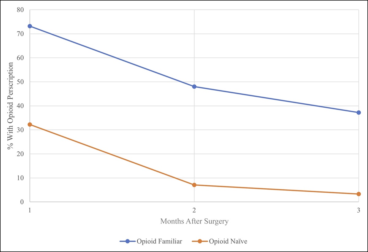 Risk Factors Associated With Prolonged Opioid Use After Revision Total Shoulder Arthroplasty