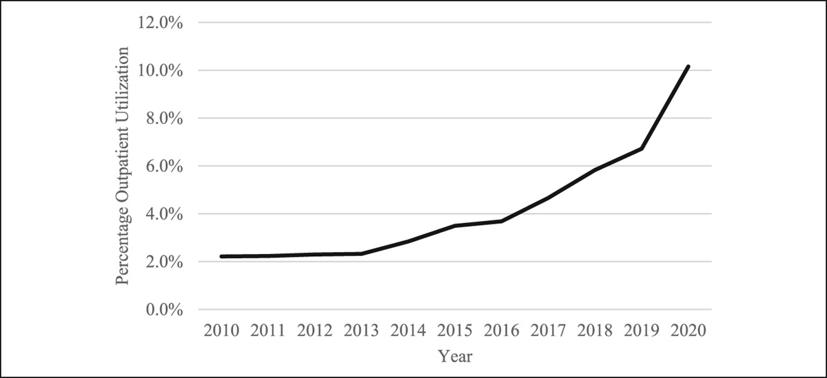 Outpatient Versus Inpatient Total Shoulder Arthroplasty: A Matched Cohort Analysis of Postoperative Complications, Surgical Outcomes, and Reimbursements