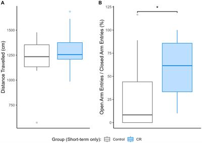 Crosstalk between short- and long-term calorie restriction transcriptomic signatures with anxiety-like behavior, aging, and neurodegeneration: implications for drug repurposing