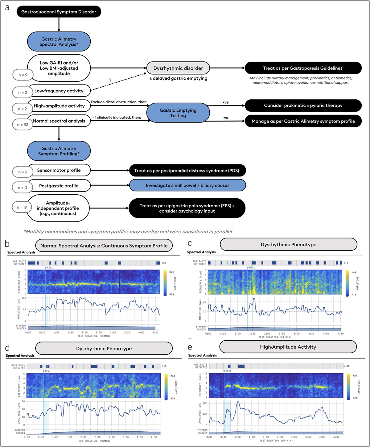 Gastric Alimetry in the Management of Chronic Gastroduodenal Disorders: Impact to Diagnosis and Health Care Utilization