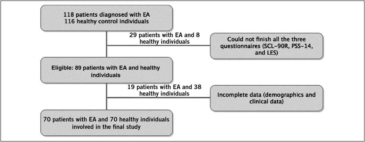 Landscape of Psychological Profiles in Patients With Esophageal Achalasia