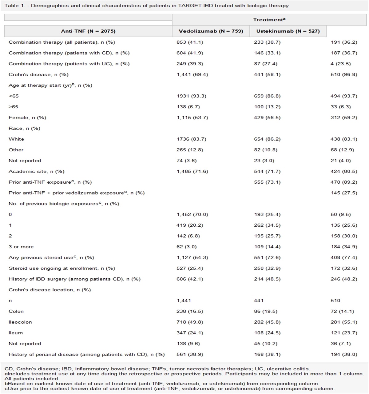 Prevalence of Immunomodulator Use as Combination Therapy With Vedolizumab or Ustekinumab in Inflammatory Bowel Disease