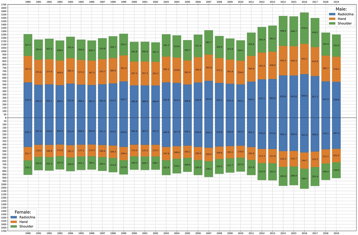 Increasing Burden of Upper-Extremity Fractures in the Middle East and North Africa (MENA): A 30-Year Analysis of the Epidemiology and Causes of Injuries