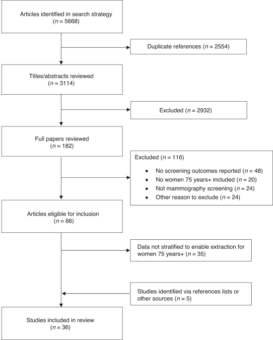Health benefits and harms of mammography screening in older women (75+ years)—a systematic review