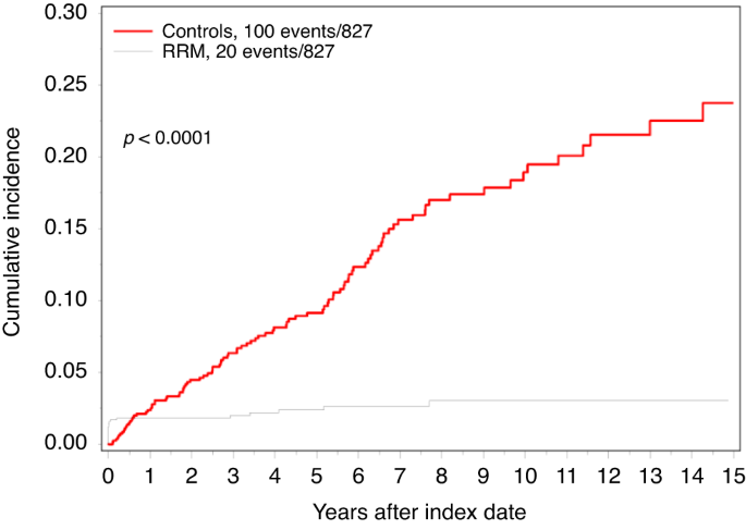 Risk-reducing mastectomy and breast cancer mortality in women with a BRCA1 or BRCA2 pathogenic variant: an international analysis