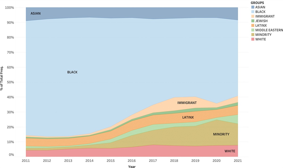 A Decade of Tweets: Visualizing Racial Sentiments Towards Minoritized Groups in the United States Between 2011 and 2021