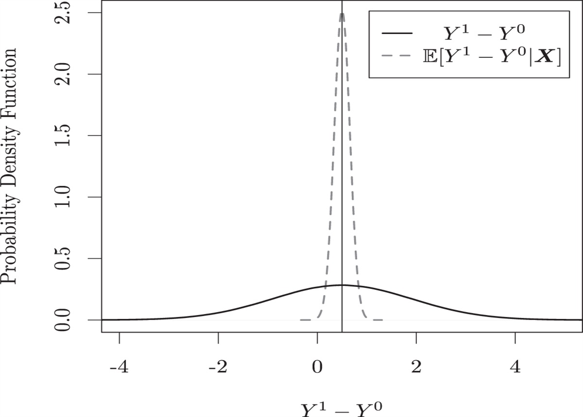 Flexible Machine Learning Estimation of Conditional Average Treatment Effects: A Blessing and a Curse