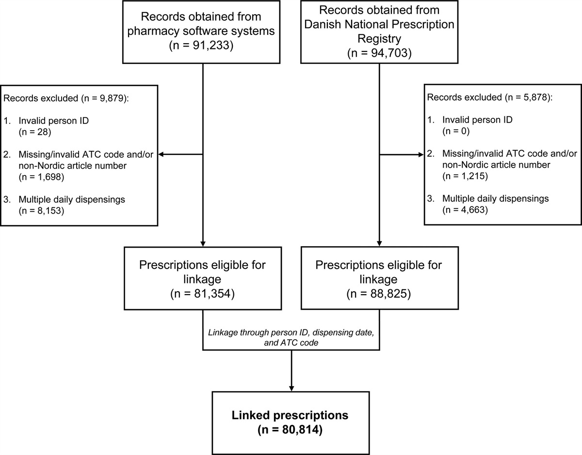 Validation of the “Indication for Use” (INDO) Variable in the Danish National Prescription Registry