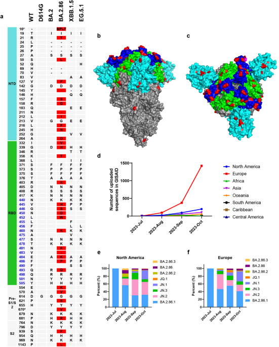 SARS-CoV-2 Omicron subvariant BA.2.86: limited potential for global spread