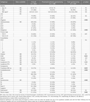 Prognostic factors of poor postoperative outcomes in gastrectomies