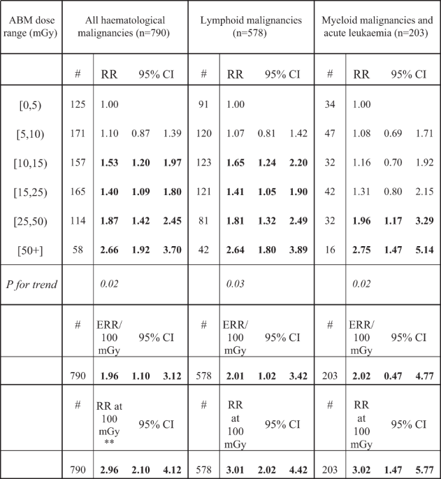 CT scans in young people and risk of hematological malignancies