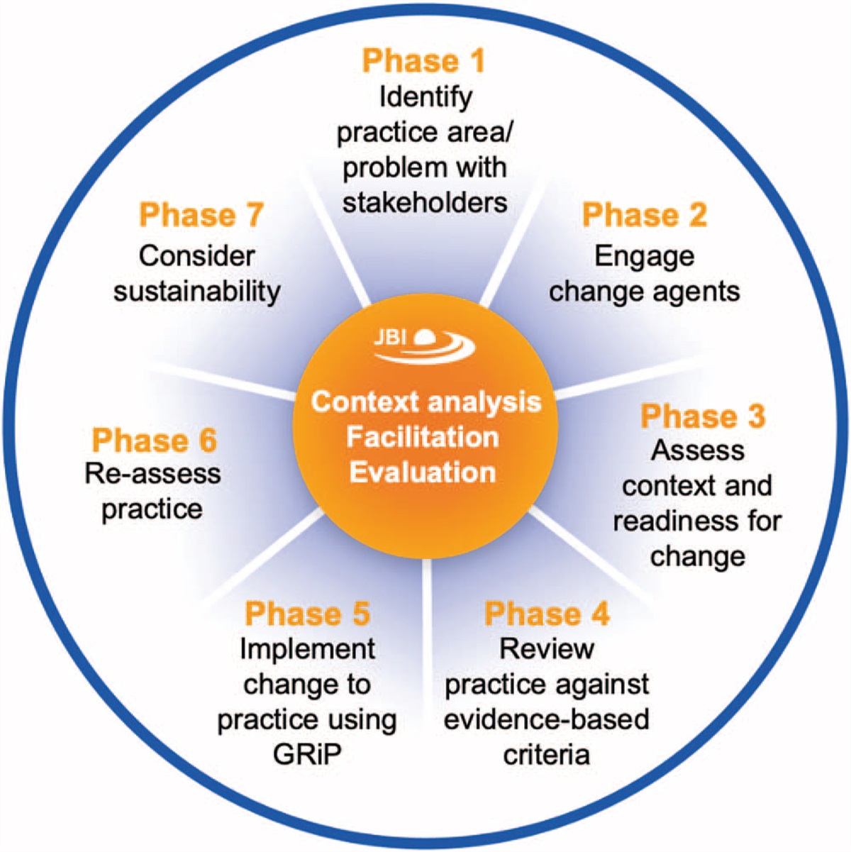Providing a scaffold for considering theoretical frameworks in evidence implementation projects: the JBI approach to evidence implementation