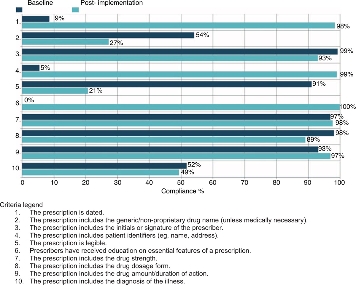 Handwritten prescription practices in a public hospital in Uasin Gishu County, Kenya: a best practice implementation project