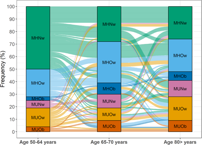 Conversions between metabolically unhealthy and healthy obesity from midlife to late-life