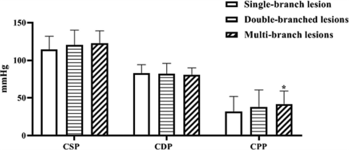Correlation analysis of central arterial pressure parameters and the severity of atherosclerotic lesions in coronary arteries: A retrospective study