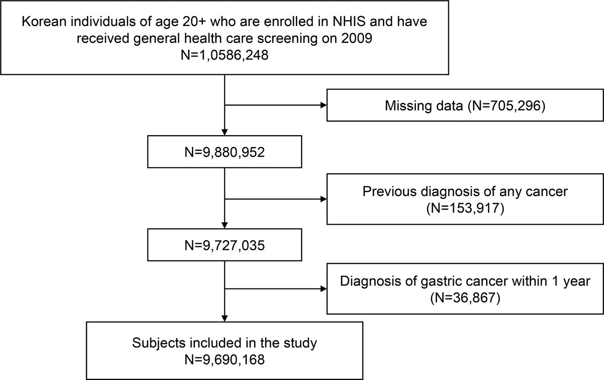 Risk of gastric cancer in relation with serum cholesterol profiles: A nationwide population-based cohort study