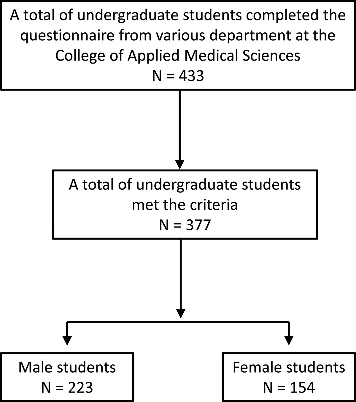 Physical activity levels among undergraduate students at the College of Applied Medical Sciences, King Saud University, Riyadh: A prevalence study