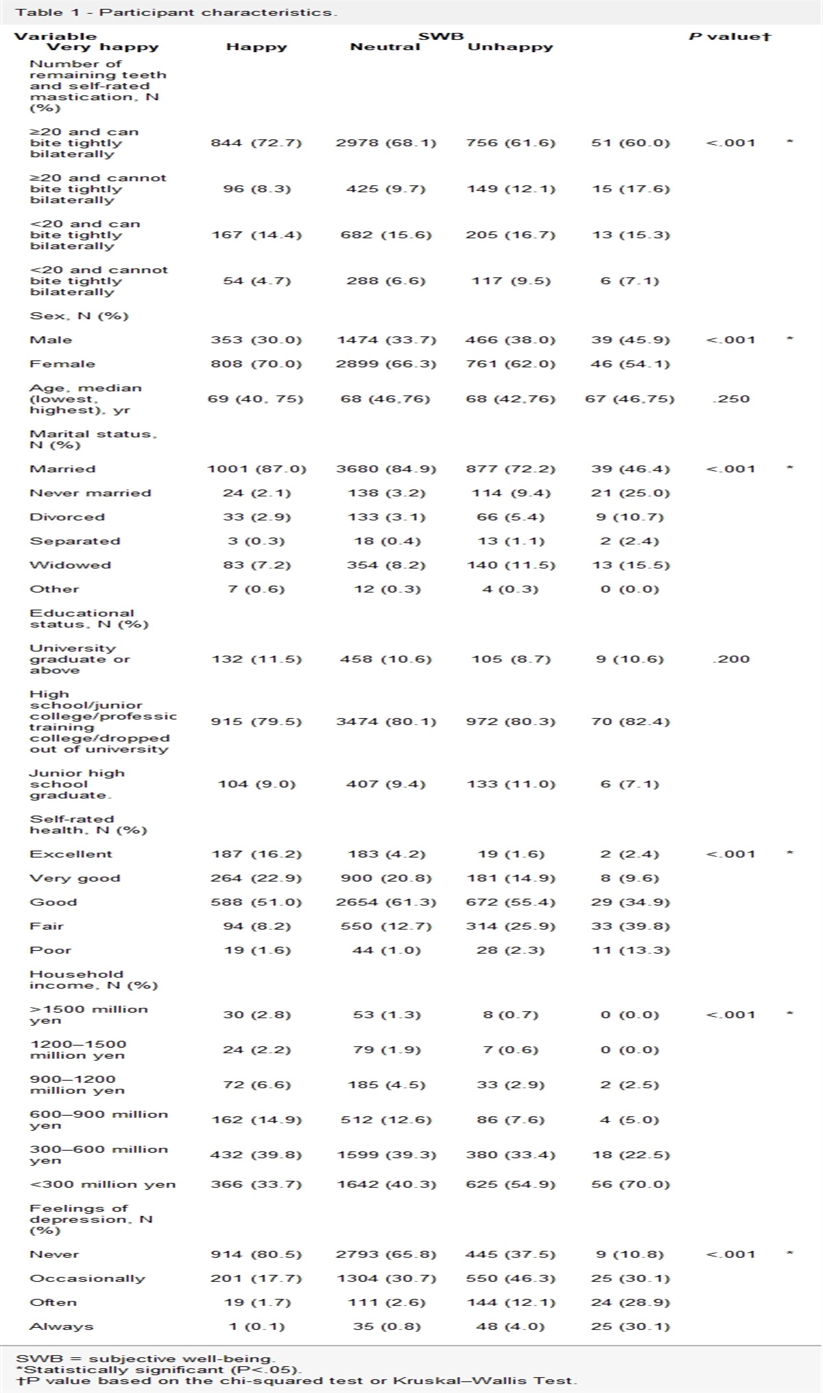 Associations between subjective well-being, number of teeth, and self-rated mastication in Japanese adults: A cross-sectional study