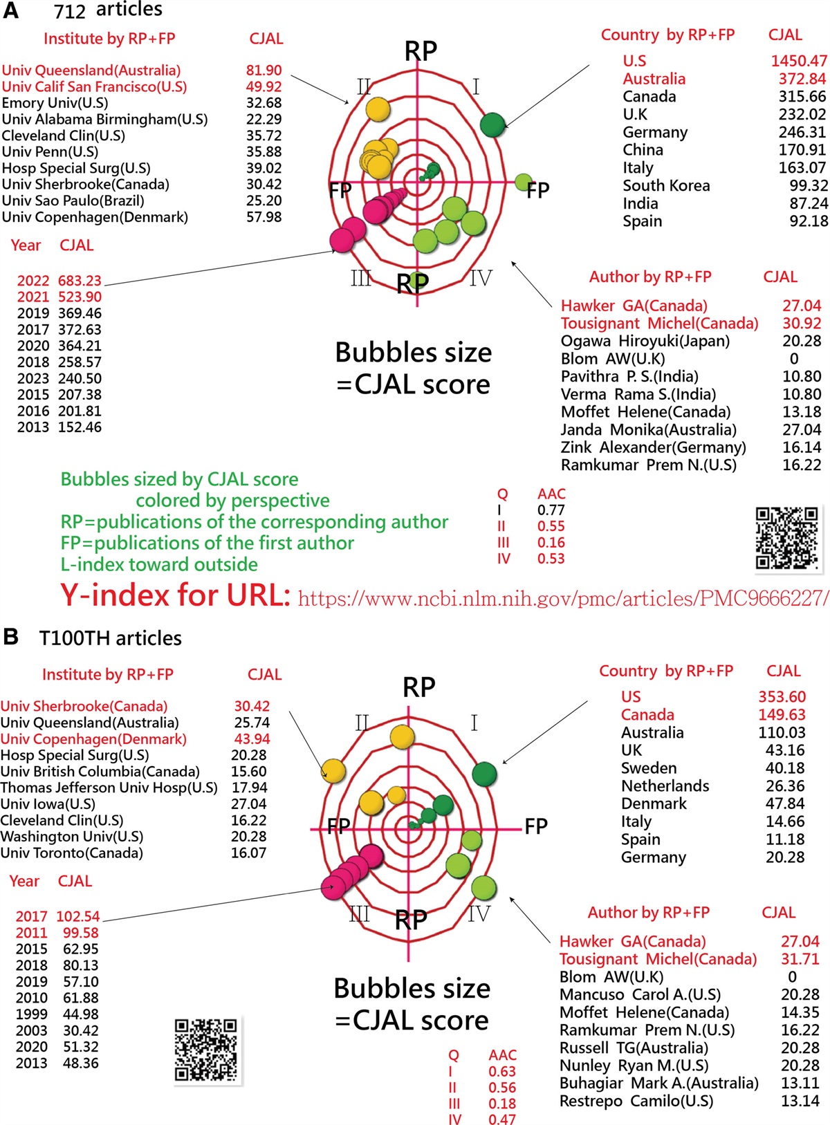 Exploring the top-cited literature in telerehabilitation for joint replacement using the descriptive, diagnostic, predictive, and prescriptive analytics model: A thematic and bibliometric analysis