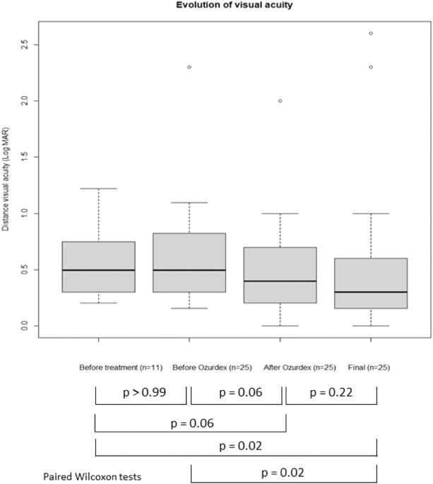 Macular oedema secondary to rhegmatogenous retinal detachment repair: risk factors for resistance to first-line therapy and long-term response to dexamethasone intravitreal implant