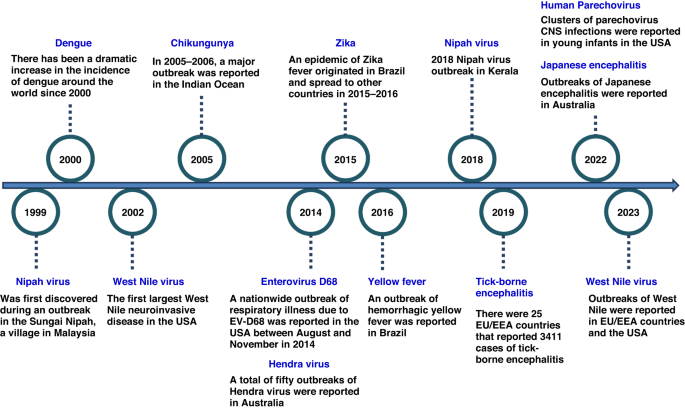 Laboratory diagnosis of CNS infections in children due to emerging and re-emerging neurotropic viruses