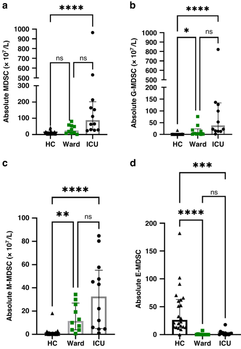 Myeloid-derived suppressor cells and T cell populations in children with Multisystem Inflammatory Syndrome