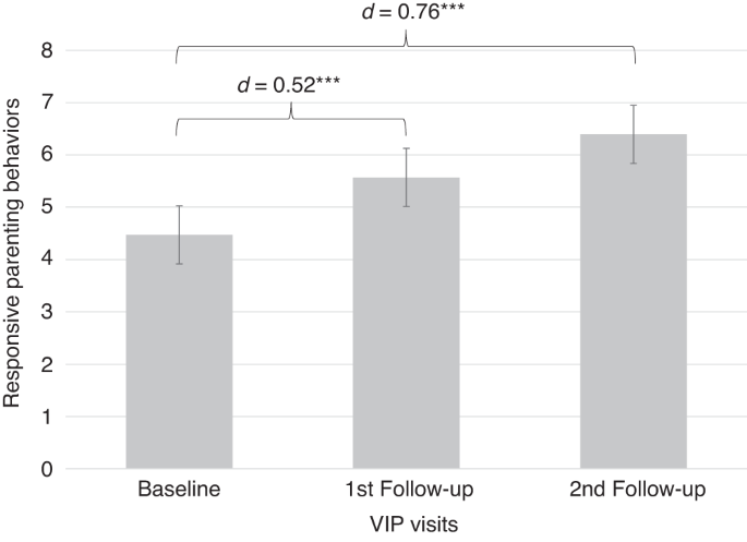 Supporting responsive parenting in real-world implementation: minimal effective dose of the Video Interaction Project