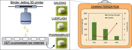 Co-processed materials testing as excipients to produce Orally Disintegrating Tablets (ODT) using binder jet 3D-printing technology